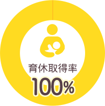 育休取得率98％