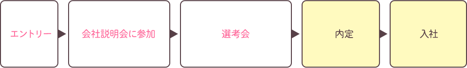 エントリー＋会社説明会に参加→選考会→内定→入社