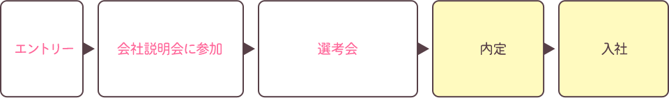エントリー＋会社説明会に参加→選考会→内定→入社