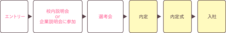 エントリー＋社内説明会or企業説明会に参加→選考会→内定→入社