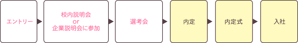 エントリー＋校内説明会or会社説明会に参加→選考会→内定→内定式→入社